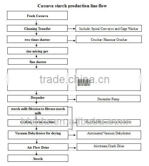 Cassava Starch Processing Machinery manioc starch plant