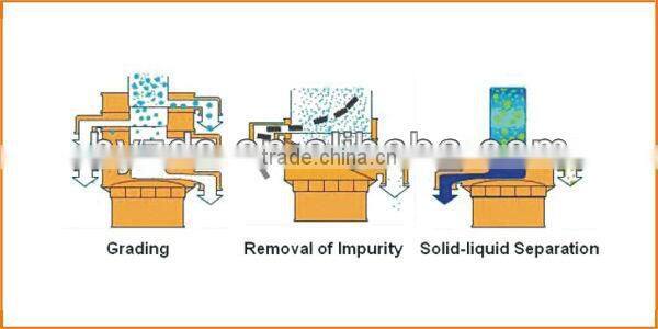 HY circular vibrating sifter for Pharmaceuticals industry