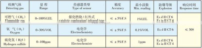 QBN-09 Type Gas Transmitter