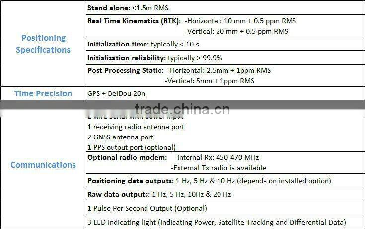 GNSS Sensors GPS RTK M600 for Machine Control