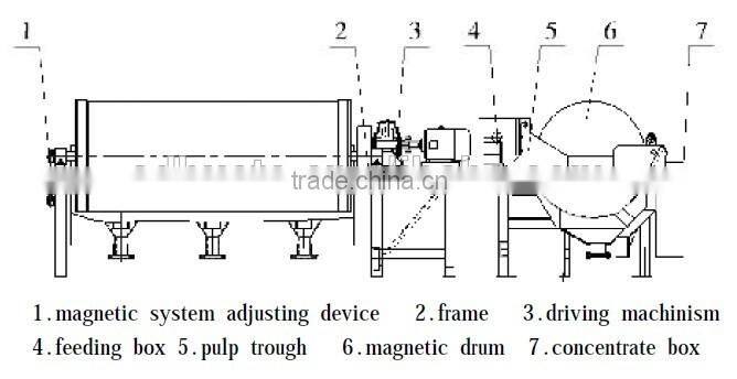 Series TCTJ - Wet Desliming and Thickening Magnetic Separator