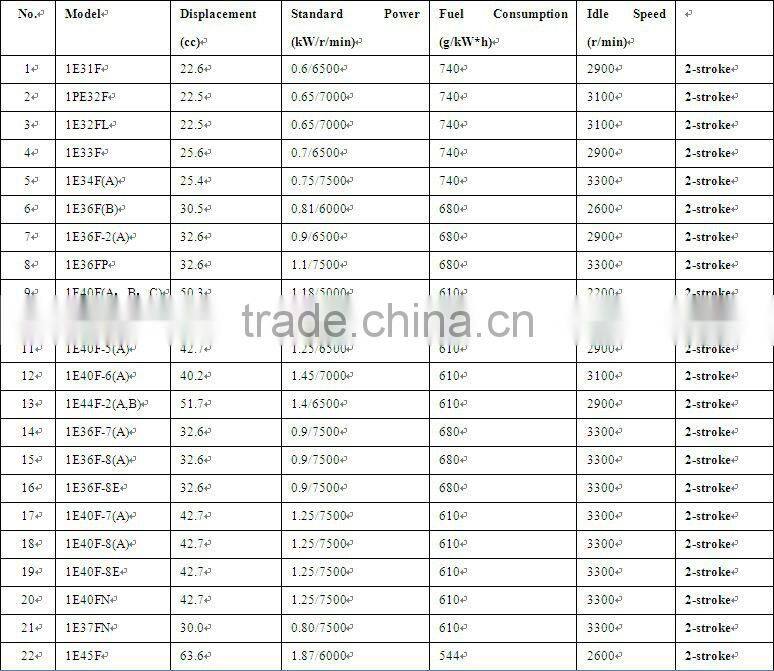 CE Certificate 2 Stroke Gasoline Engine 1E36FN 32.6cc