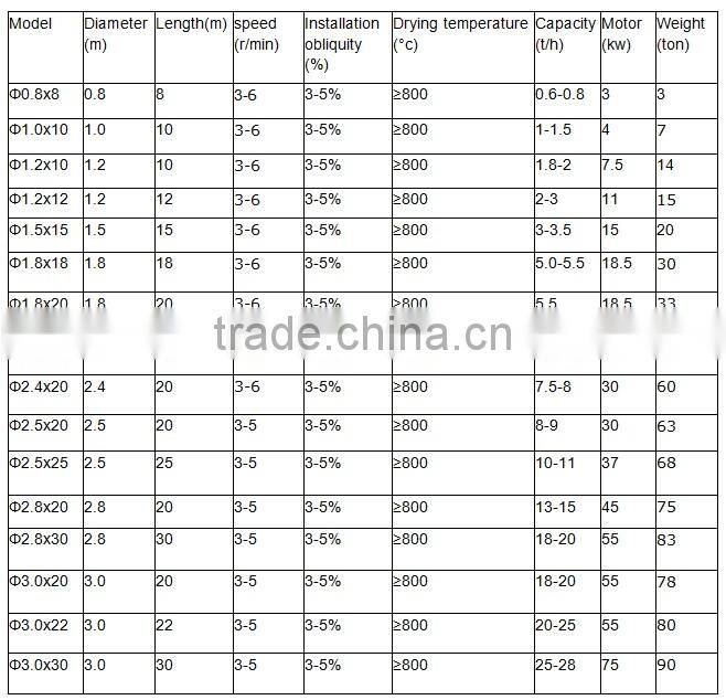 500 kg per hour Small capacity bagasse drying machine/sawdust dryer used to animal feed