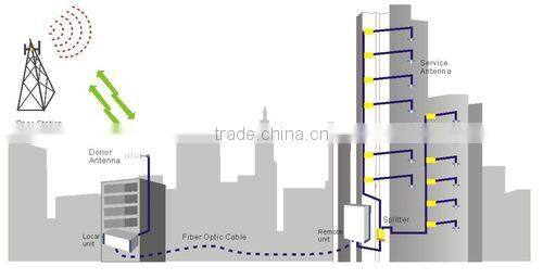 wireless optical communications outdoor fiber optic repeater gsm 850