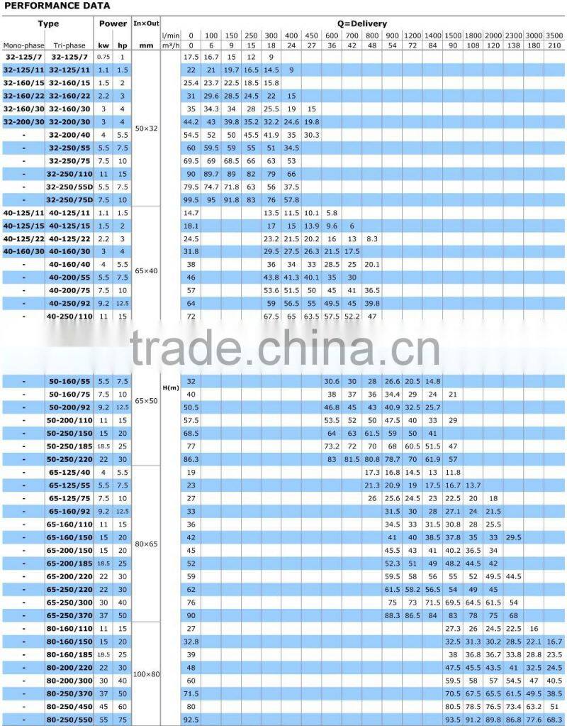 Big flow standard monoblock centrifugal pump industrial water pump