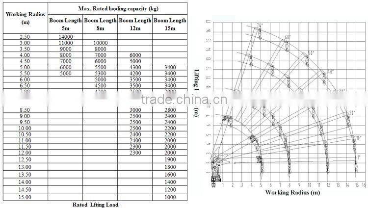 China supplier 14 ton truck mounted telescopic crane/vehicle cranes/knuckle booms for sale