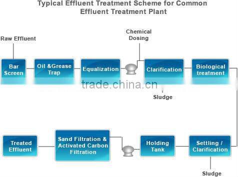 Biowatertech Effluent Treatment Plants