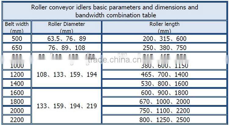 China ISO marked belt conveyor steel roller