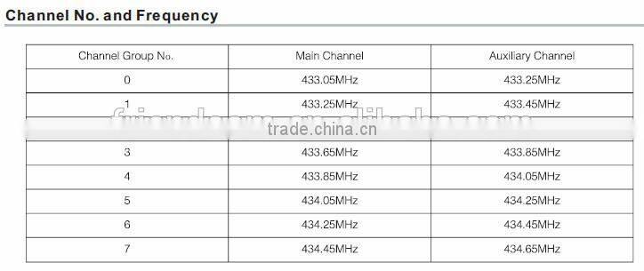 433mhz/868mhz/915mhz RF wireless AMI Mesh network module FC-701