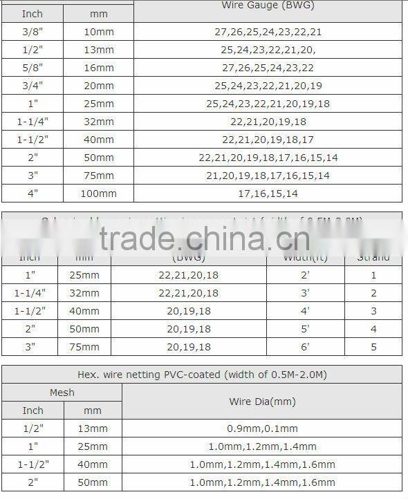 Hot dip galvanized hexagonal wire netting