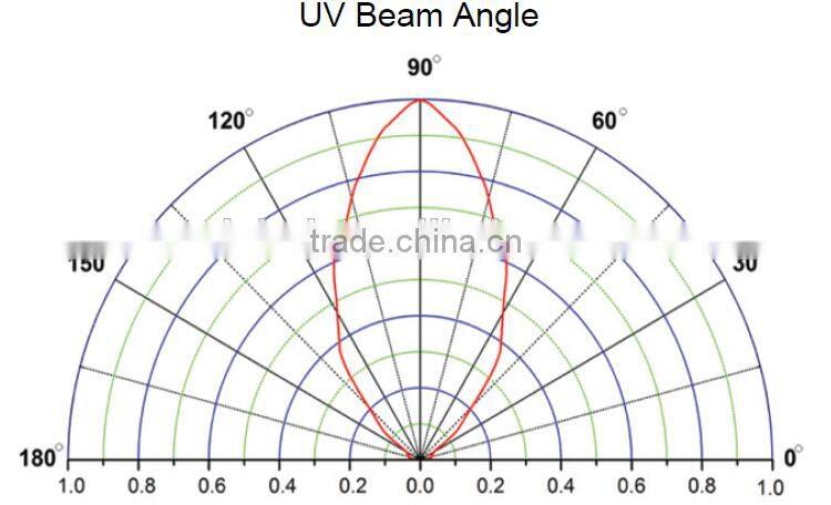 280nm 16W COB UV LED