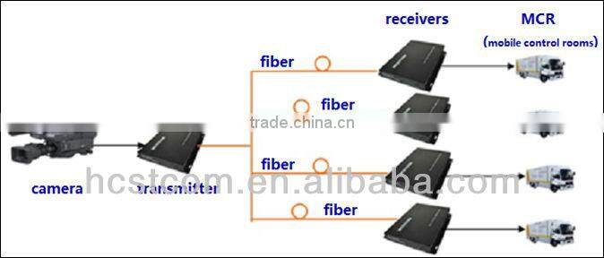 communication equipment for AES/EBU