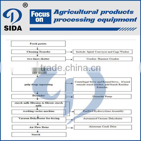 Purified cassava starch production line potato starch making machine