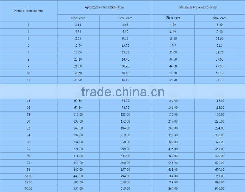 steel wire rope with 6*19+IWRC, Round strand wire rope