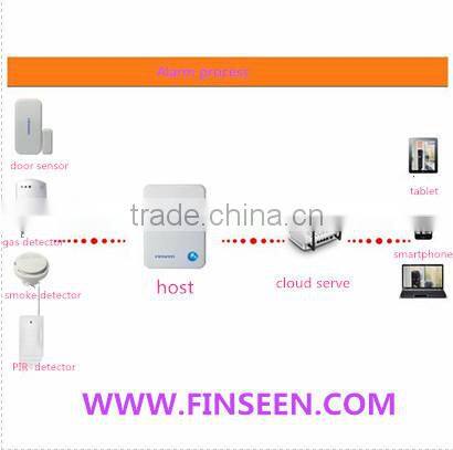 IP Cloud Alarm System For Home Security Alarm automation network system Finseen FC-300