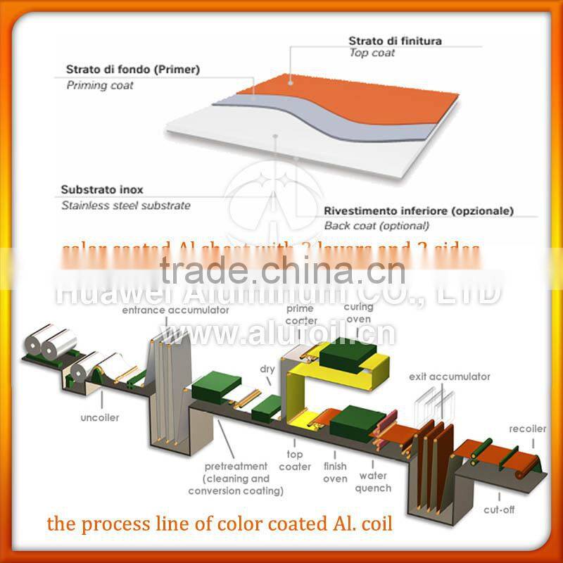 Color coated Aluminum coil and sheet