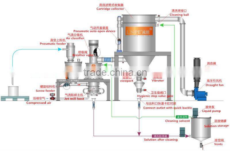 Food Dedicated Milling Machine