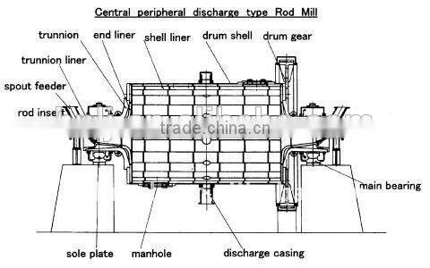 Mineral processing rod mill for sale