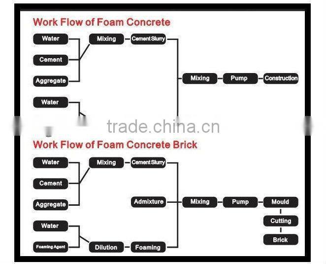 New Generation Hot sale Automatic Foam concrete machine