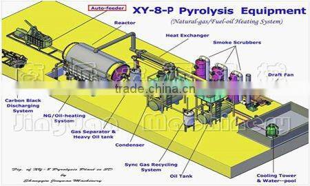 EU&USA standard: Waste Plastic Refine oil Machine with ISO&CE