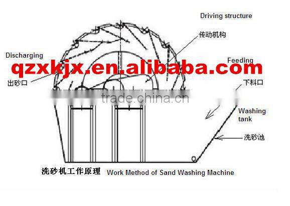 New Type Sand Scrubber / Sand Washer Machinery