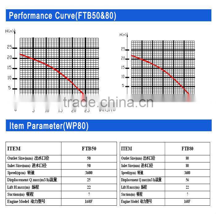 2 inch chemical circulating pump driven by diesel engine water pump
