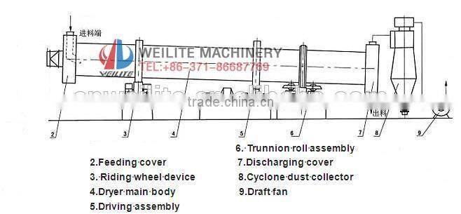 High Efficiency Low Temperature RDF Drier