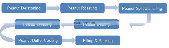 High Precise Colloid Mill Peanut Butter Making Machine Peanut Butter Production Line
