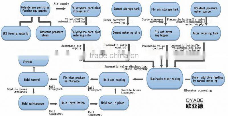 light thermal insulation eps cement solid foam board machinery 100000 sqm/year