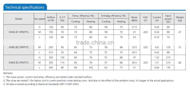Heat recovery ventilating system with PM2.5 Air Purifier