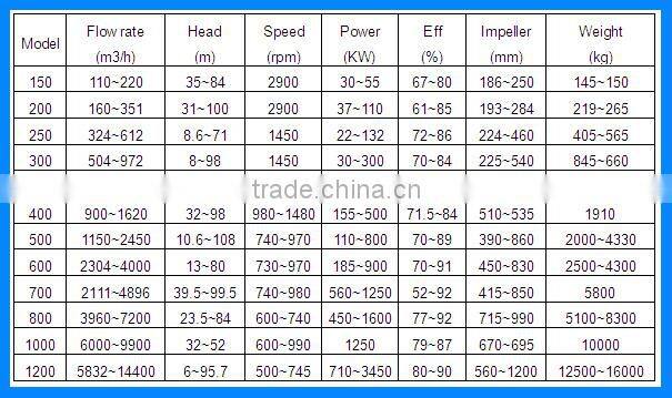 Centrifugal Horizontal Double Suction Split Case Water Pump