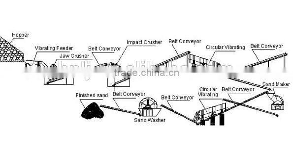 Sand making and screening plant 20-500t/h