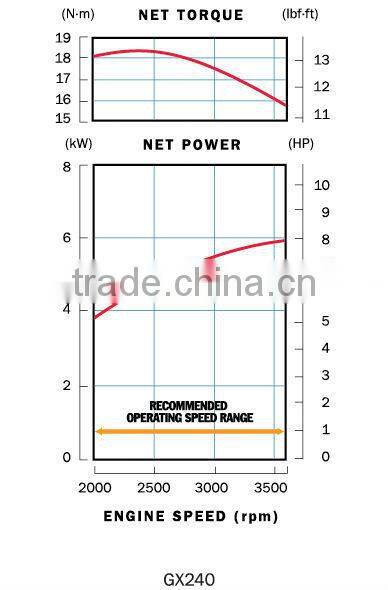 GX240 honda engine