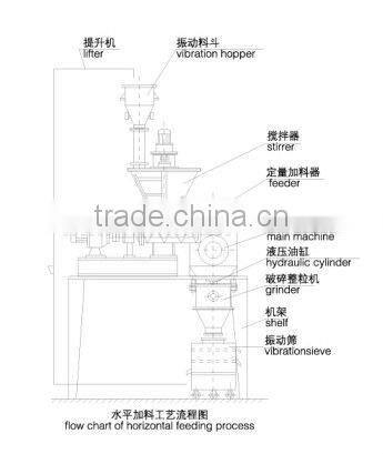 GZL High Speed Granding Granulator/Pelletizer machine