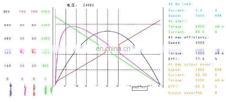 BMM515M 80mm 24V 300W High Torque Low RPM DC Planetary Gear Reducer Motor for Packing Machine