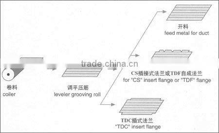 Rectangular auto duct line