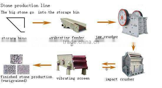 China high efficiency completely stone production line for sale