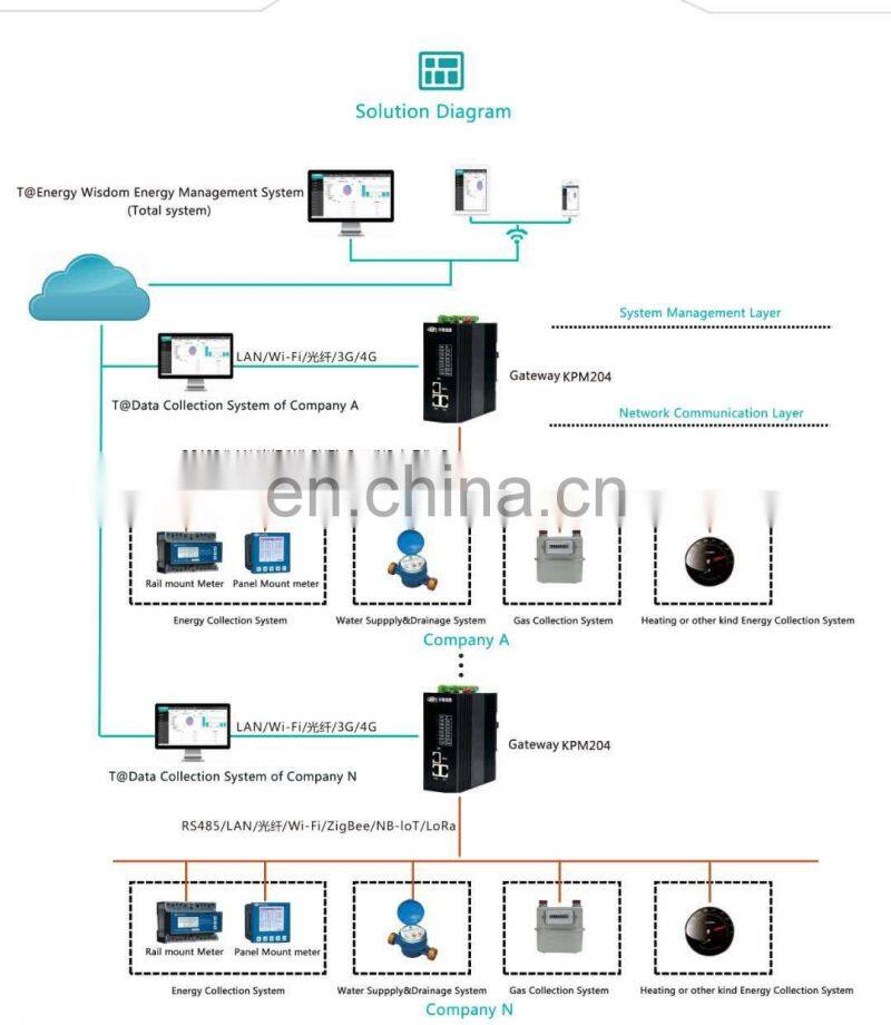 KPM53 Series Three-phase Smart Panel Power Meter Monitor Energy Consumption For Smart Distribution System