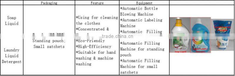 Eco-Friendly and High-Efficiency Liquid Detergent