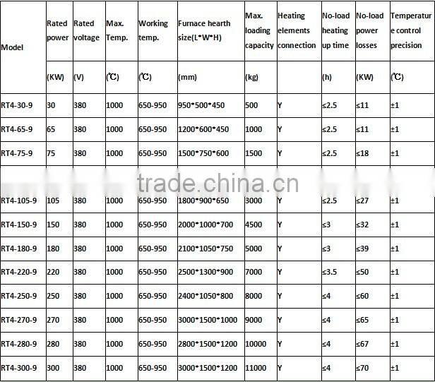 Car type industrial electric resistance heat treating furnace for large mechanical parts, tilting furnace