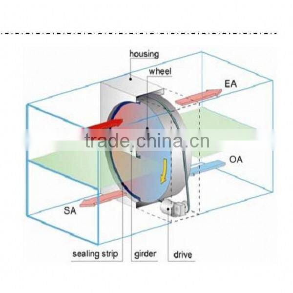 Heat Wheel Reclaimer
