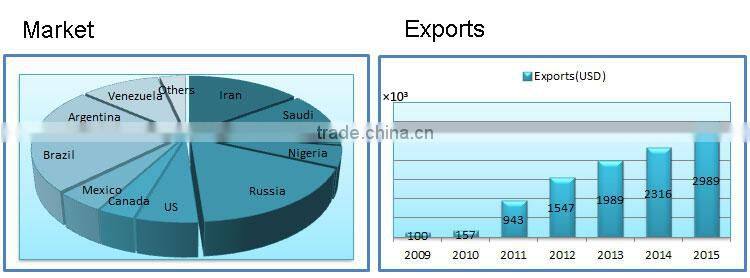 Rubber Hydraulic Hose SAE100 R2 Duct Distributor