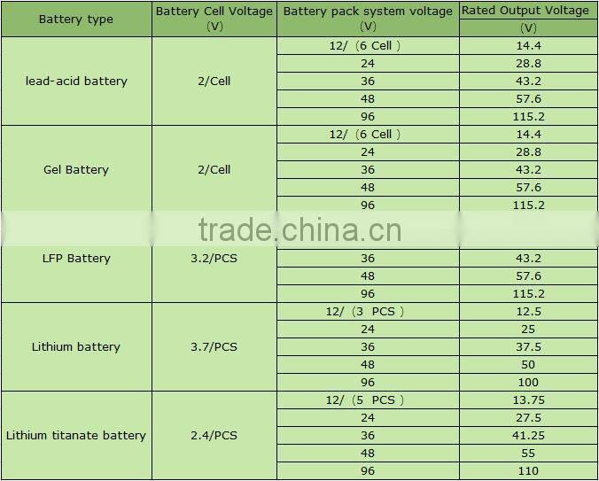 12V/24V 96 volt solar charge controller mppt for solar panel 20 amp