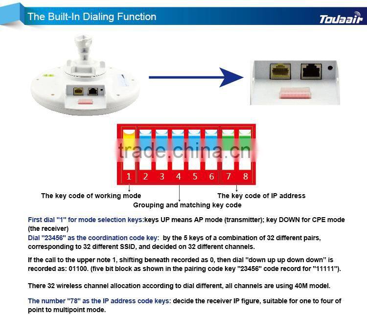 Plug and Play Long Range Wireless Outdoor CPE / AP / point-to-point Wi-Fi Bridge / Client / Router/Gateway/wireless CPE