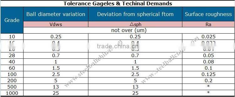 AISI1010 5.5mm 7.5mm 9.5mm carbon Steel Balls for Rolling Bearings