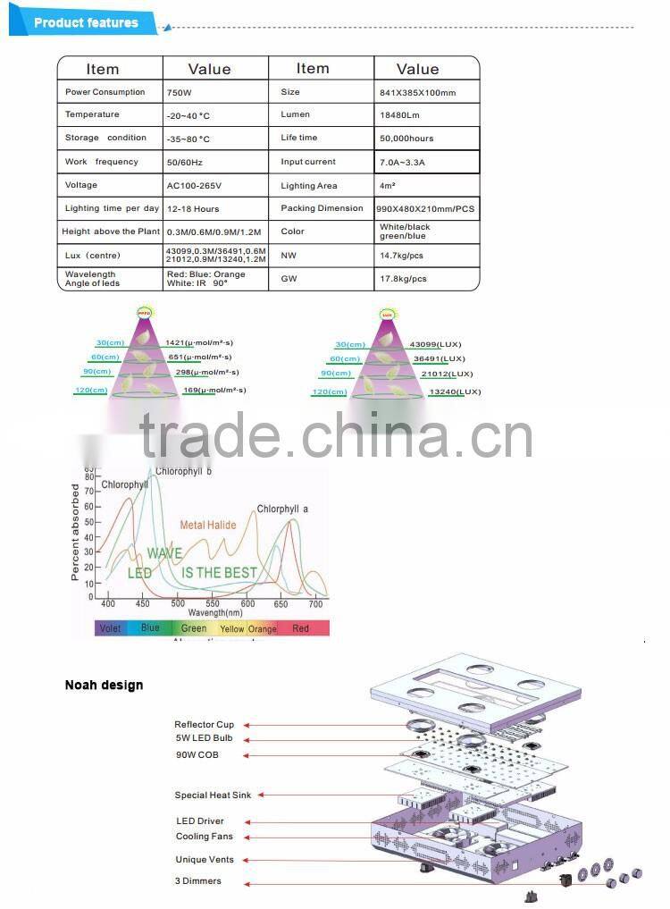Adjustable horticulture system full spectrum led grow light 1000w