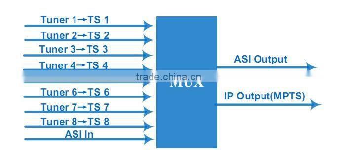 SNK6986 DVB-S2/T2 Tuner OR ASI Input Digital TV Multiplexer