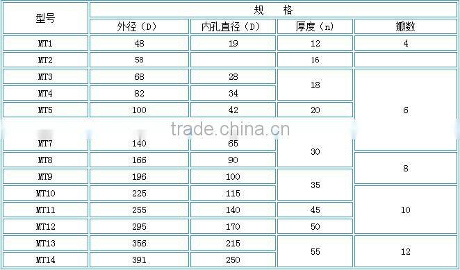 The stellate elastic cushion for coupling