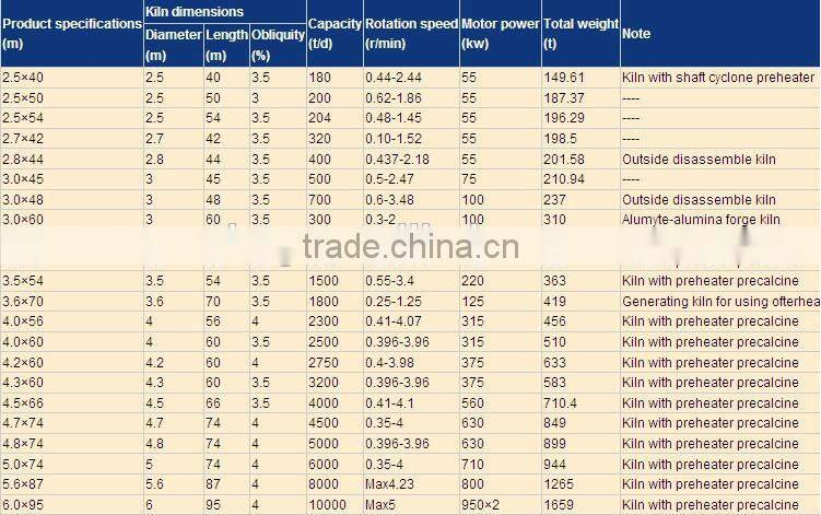 2014 XBM durable and energy saving Rotary kiln for calcinating limestone