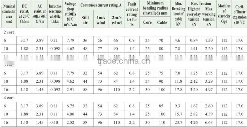 Copper Core LV XLPE Aerial Bundled Insulated Cable